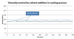 在线粘度计在特种薄膜上的油墨涂层的应用(图5)