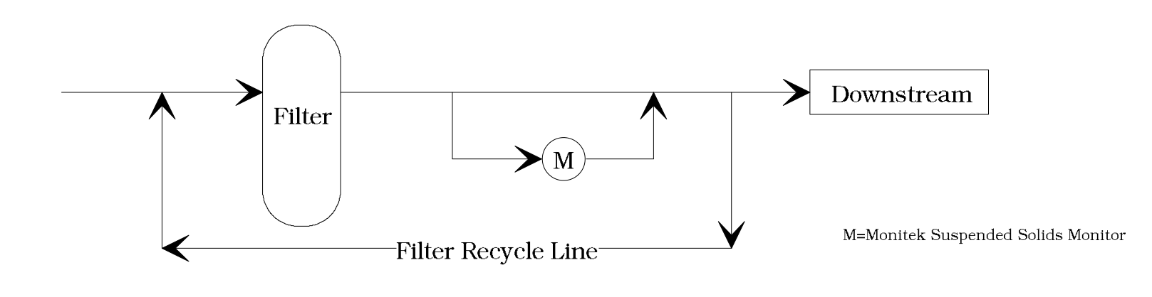 Monitek在线浊度计在过滤失效上的应用(图1)