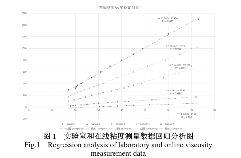 在线粘度计在水性涂料实际使用中需要注意的主要的问题 (图1)